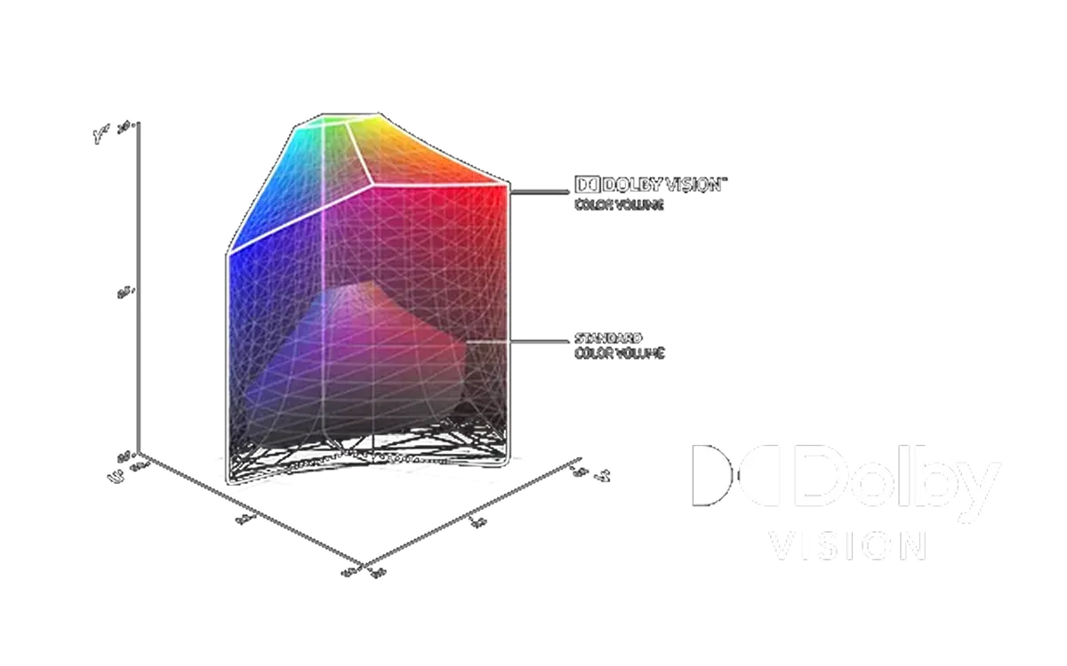 3D 色彩图表,显示 Dolby Vision 范围与 sRGB 的比较。