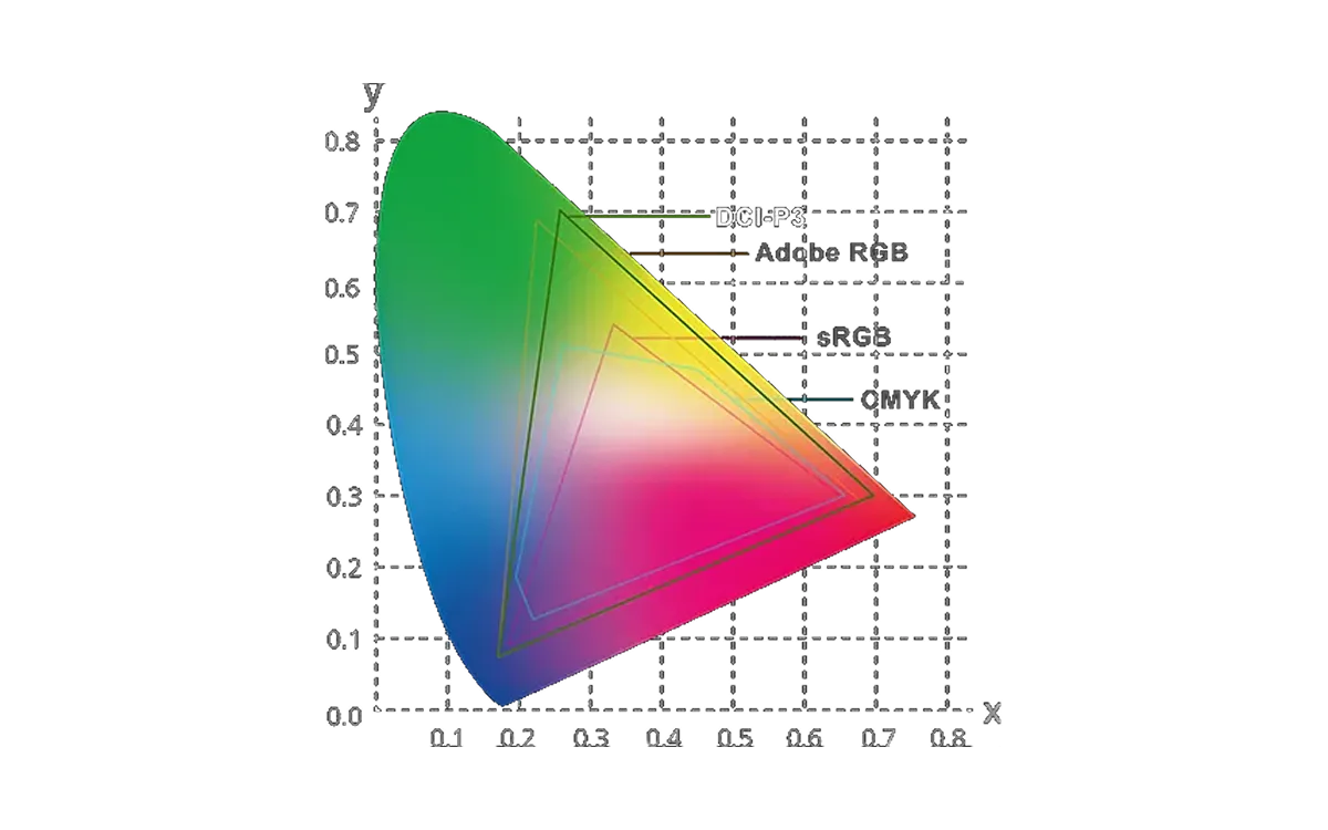 一张色彩图表,显示 DCI-P3、Adobe RGB、sRGB 和 QMYK 色彩空间的相对深度。