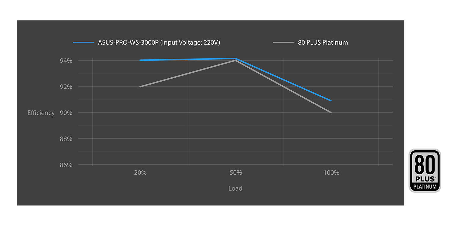 ASUS PRO WS Platinum 的效率曲线图，右侧为 80 plus platinum 徽标