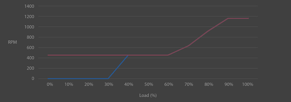 特写一组连接到主板的 CPU 电源线