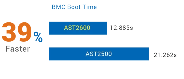 跨芯片组的 BMC 开机时间比较的直方图