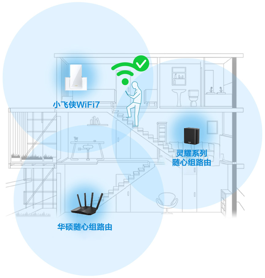 RP-BE58 可与其他 AiMesh 路由器连接,创建无缝的全家庭 WiFi。