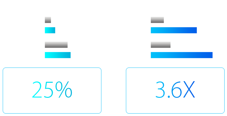 Chart of Performance