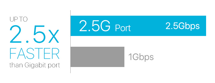 Hyper-fast 2.5Gbps Networking