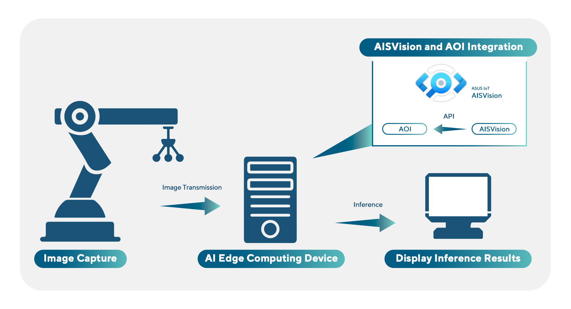 AISVision architecture diagram showing AI models paired with APIs for easy integration into various applications.