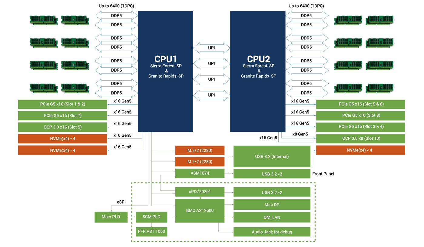 一个框图显示了两个CPU（Sierra Forest-SP和Granite Rapids-SP），多个DDR5内存插槽，PCIe Gen5插槽，NVMe和M.2存储，USB 3.2接口和管理控制器