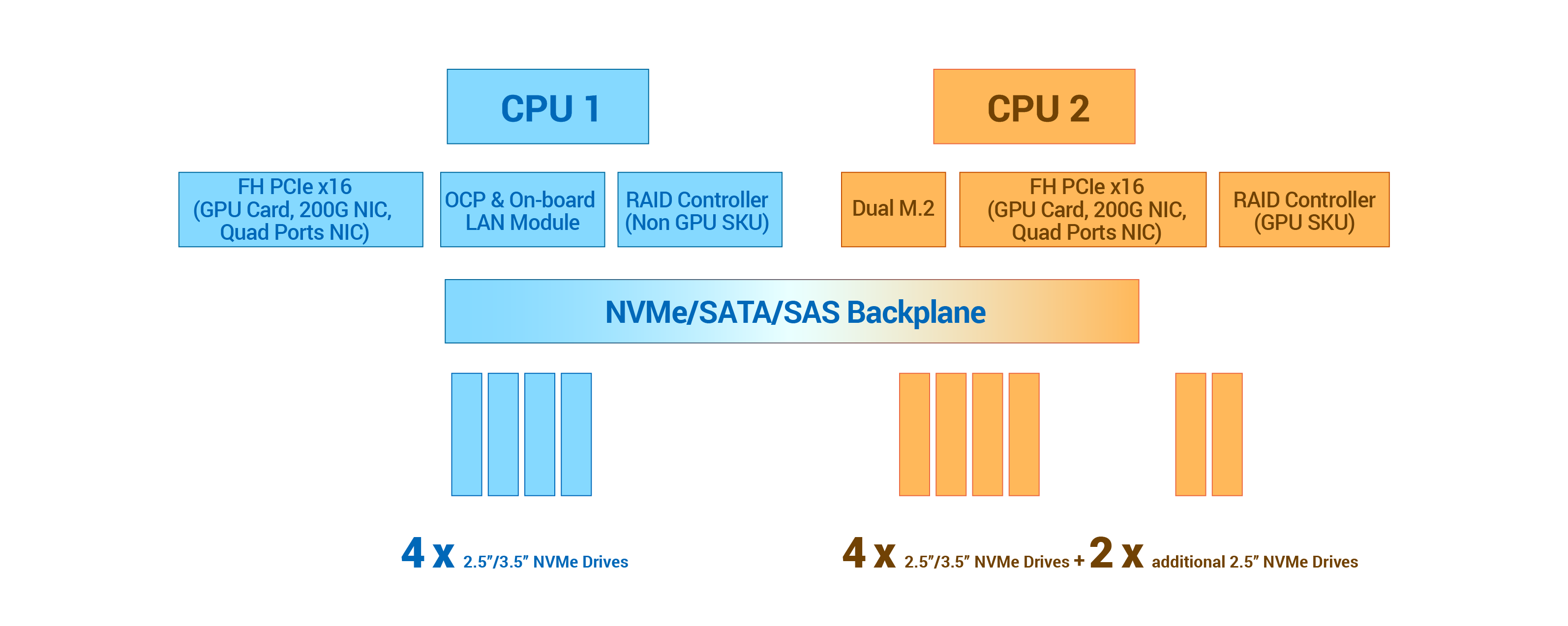 CPU-balanced architecture