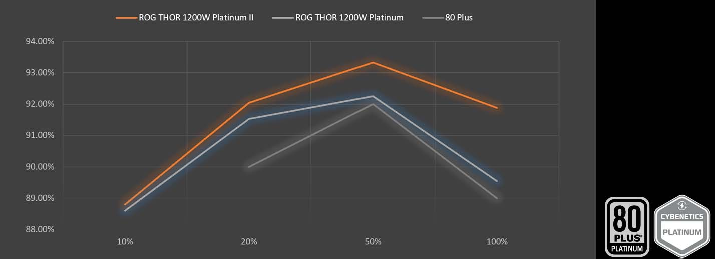 ROG Thor 1200W Platinum II power efficiency graph.