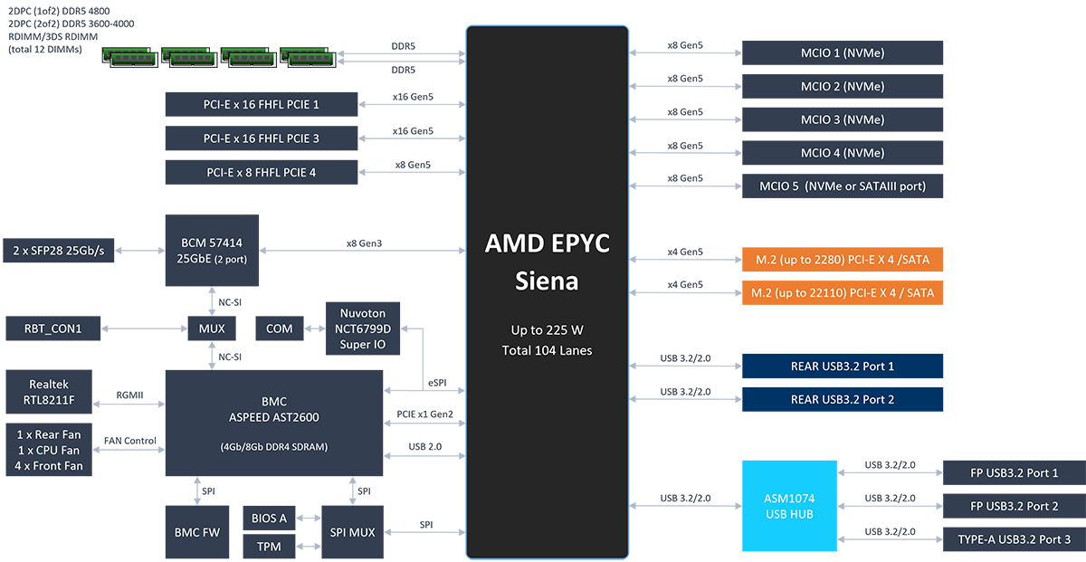 This is S14NA-U12's block diagram, illustrating its key components and functionality for easy understanding