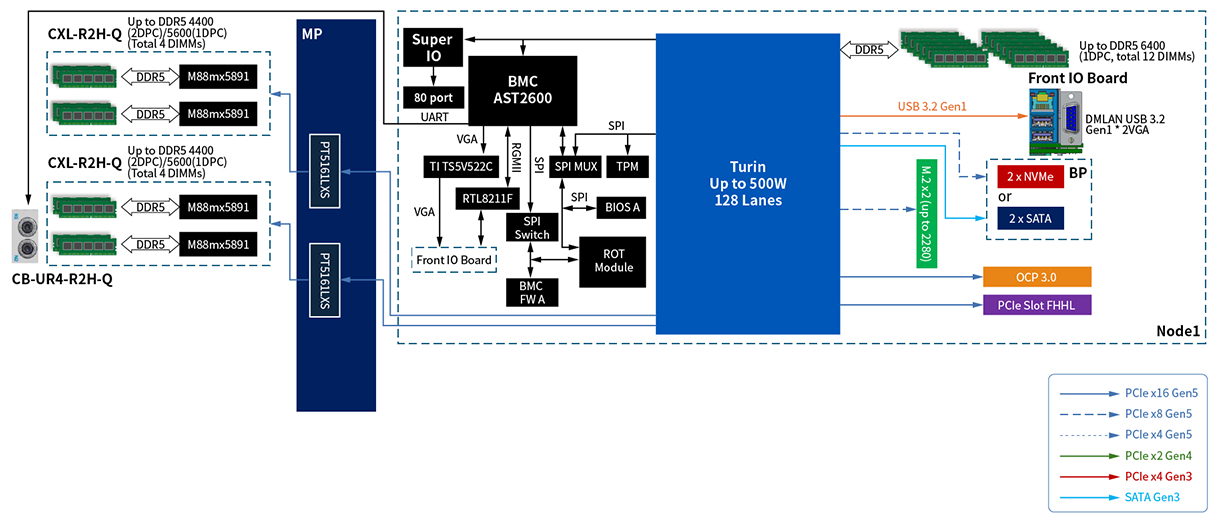 华硕 RS520QA-E13 架构的系统框图，包括 Turin CPU、BMC AST2600、PCIe Gen5 通道、内存通道和 I/O 映射。