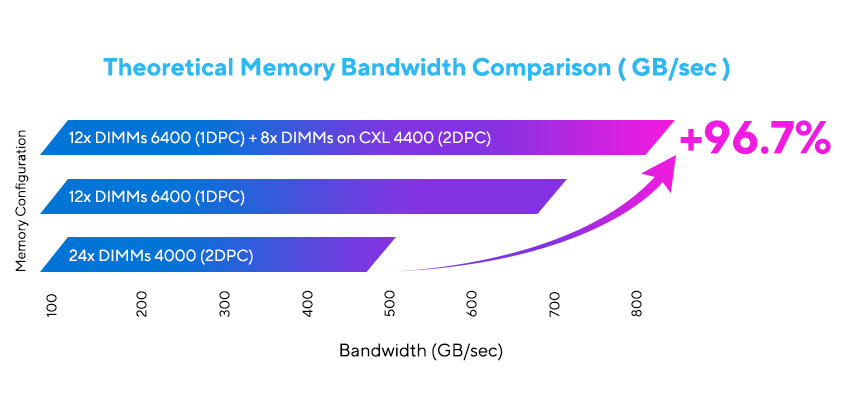 条形图显示了 AMD EPYC 9005 平台上不同 DIMM 配置的内存带宽比较（单位：GB/s），其中 2x DDR5-6400 和 8x CXL DDR5-4400 模块的带宽提高了 96.7%。