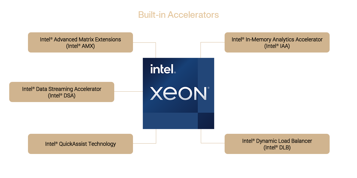 Intel Xeon 处理器周围环绕着六个内建加速器，包括 AMX、DSA、QAT、IAA、DLB 和 DSA，可针对特定工作负载提升性能。