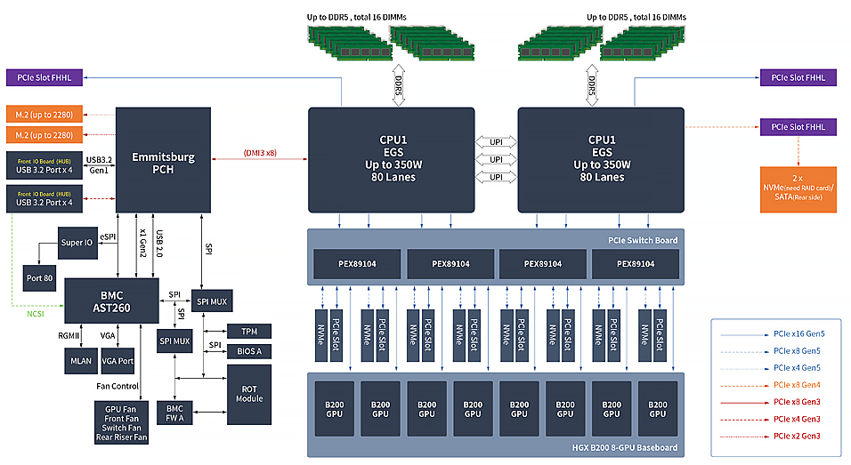 系统方块图，显示 HGX B200 中的 CPU 到 GPU 互连架构，包含双 CPU、PCIe 交换器和连接八个 GPU 的 NVLink，代表数据路径和控制讯号。