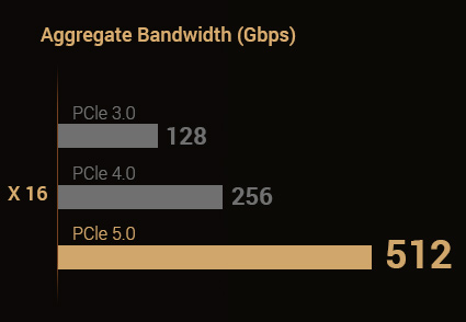 PCIe 世代速度比较图
