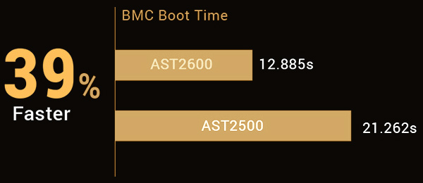 ASUS BMC 开机时间比较图