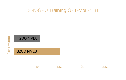 直方图比较每秒 token 数的训练吞吐量。使用 32,000 个 GPU 进行训练时，NVIDIA B200 NVL8 的性能比 NVIDIA H200 NVL8 快 1.8 倍。