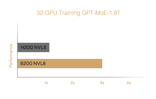 直方图比较每秒 token 数的推理吞吐量。使用 32 个 GPU 进行推理时，NVIDIA B200 NVL8 的性能比 NVIDIA H200 NVL8 大幅提升 5 倍。