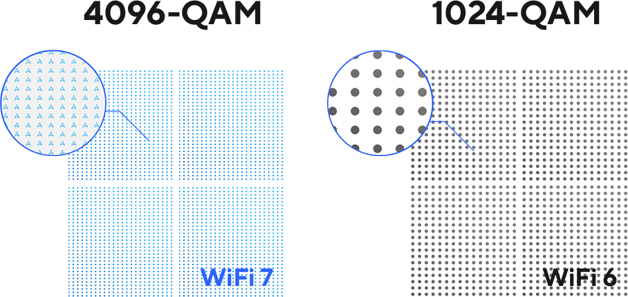 WiFi 7 的 4096-QAM 和 WiFi 6 的 1024-QAM 之间的比较