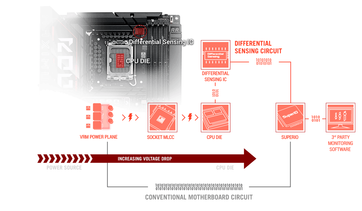 The ROG Maximus Z890 Hero BTF front view with differential sensing