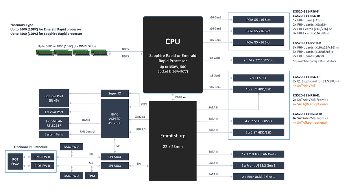 This is a block diagram, illustrating the server’s key components and functionality for easy understanding