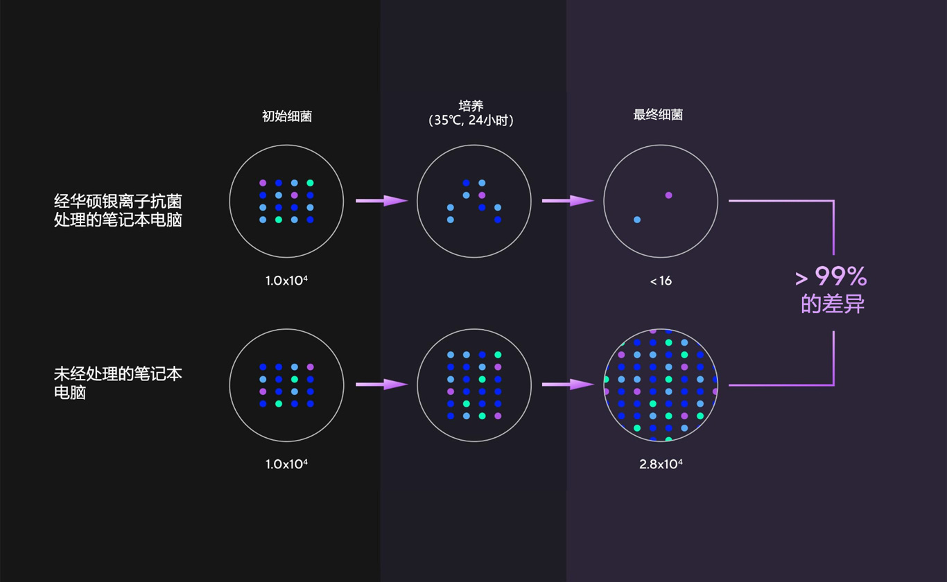 The second animation shows silver ions attract negatively charged virus and bacteria each other and then silver ions piercing through the surface of viral and bacterial cells, damaging their structure. 