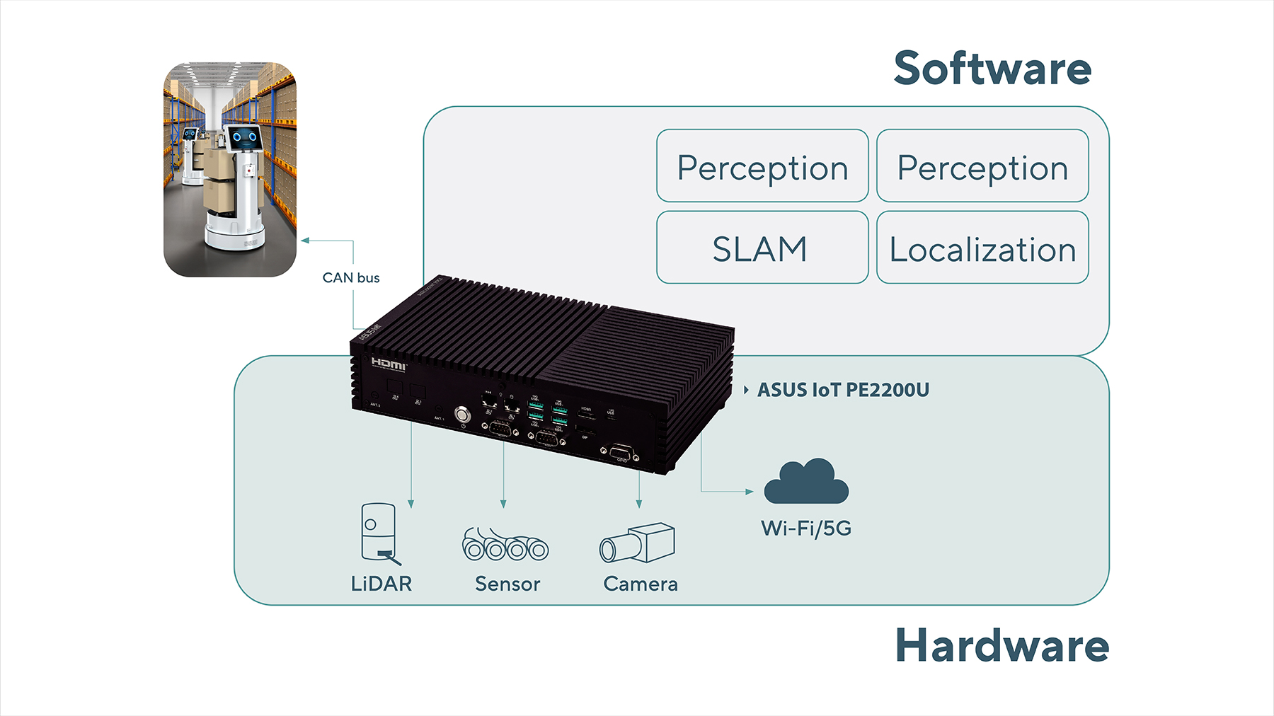 System architecture diagram featuring ASUS IoT products in an autonomous mobile robot setup