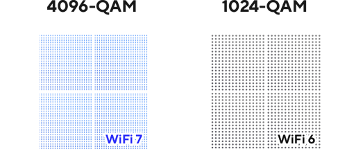 WiFi 7 4096-QAM 与 WiFi 6 1024-QAM 差异可视化。