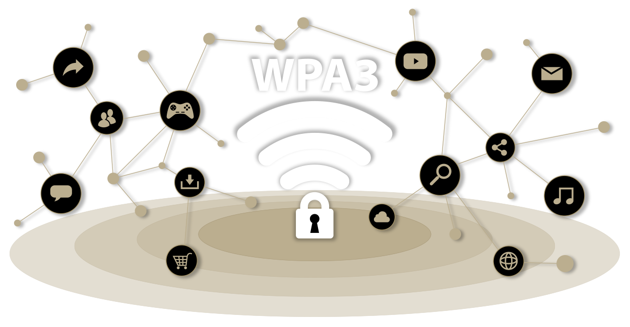 WPA3 mechanism provides strong encryption and authentication to improve protection in personal networks