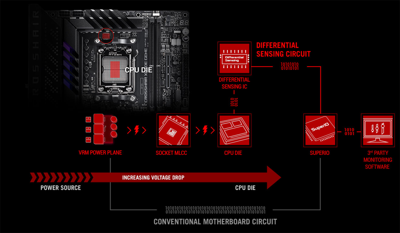 The ROG CROSSHAIR X670E GENE features accurate voltage monitoring