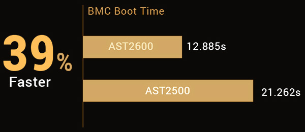 ASUS BMC 开机时间比较