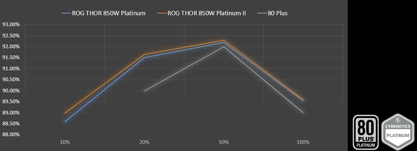 ROG Thor 850W Platinum II 电源效率图表。