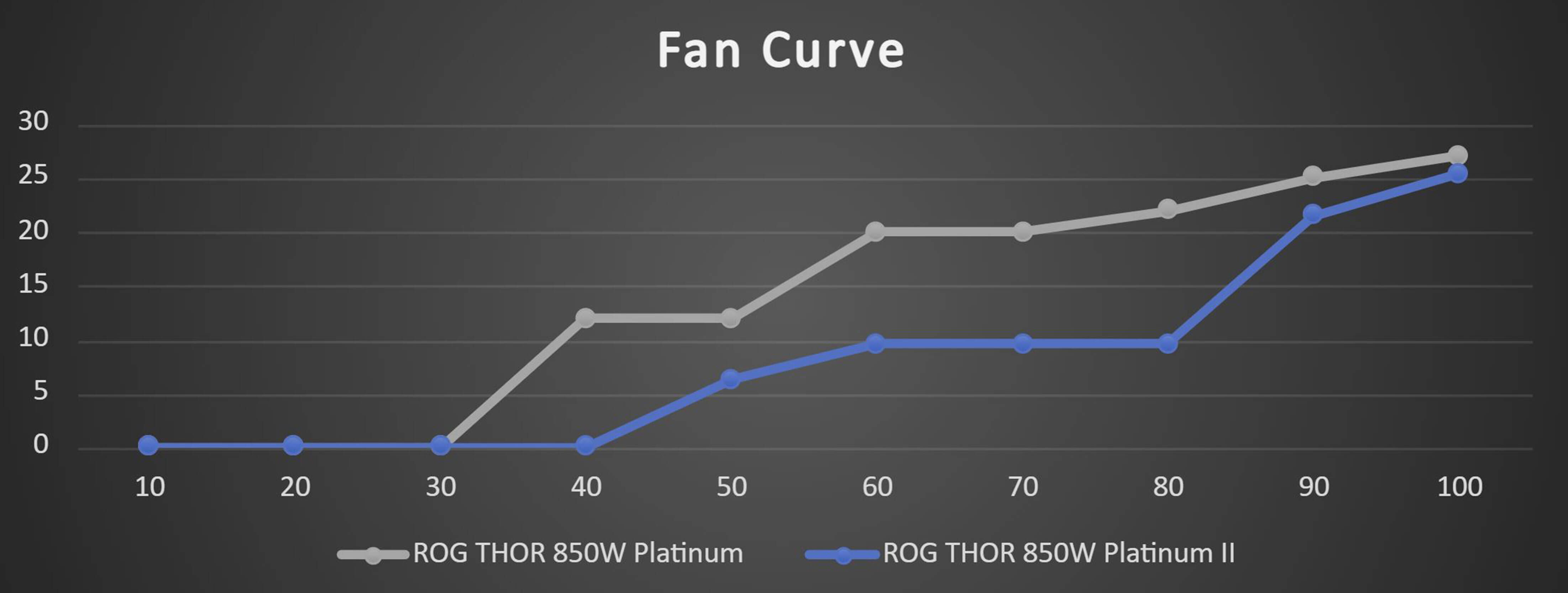 ROG Thor 850W Platinum II 0dB 技术图表。
