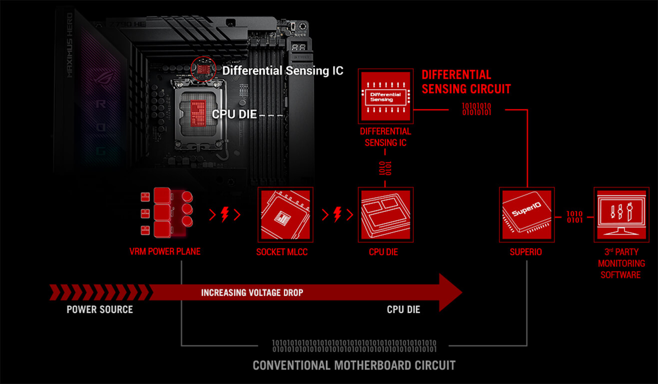 The ROG Maximus Z790 Hero BTF features accurate voltage monitoring