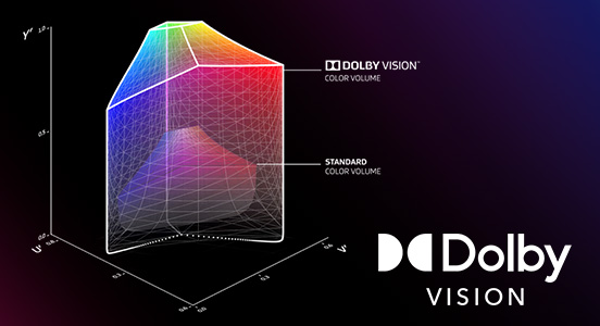 A chart showing that Dolby Vision Technology improves high dynamic range 4K video.