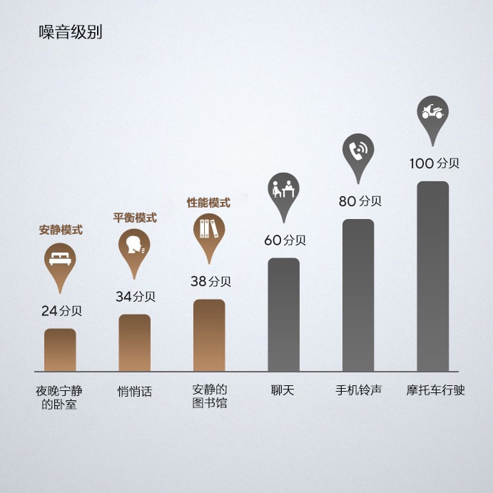 比较不同声级的噪声级图表。