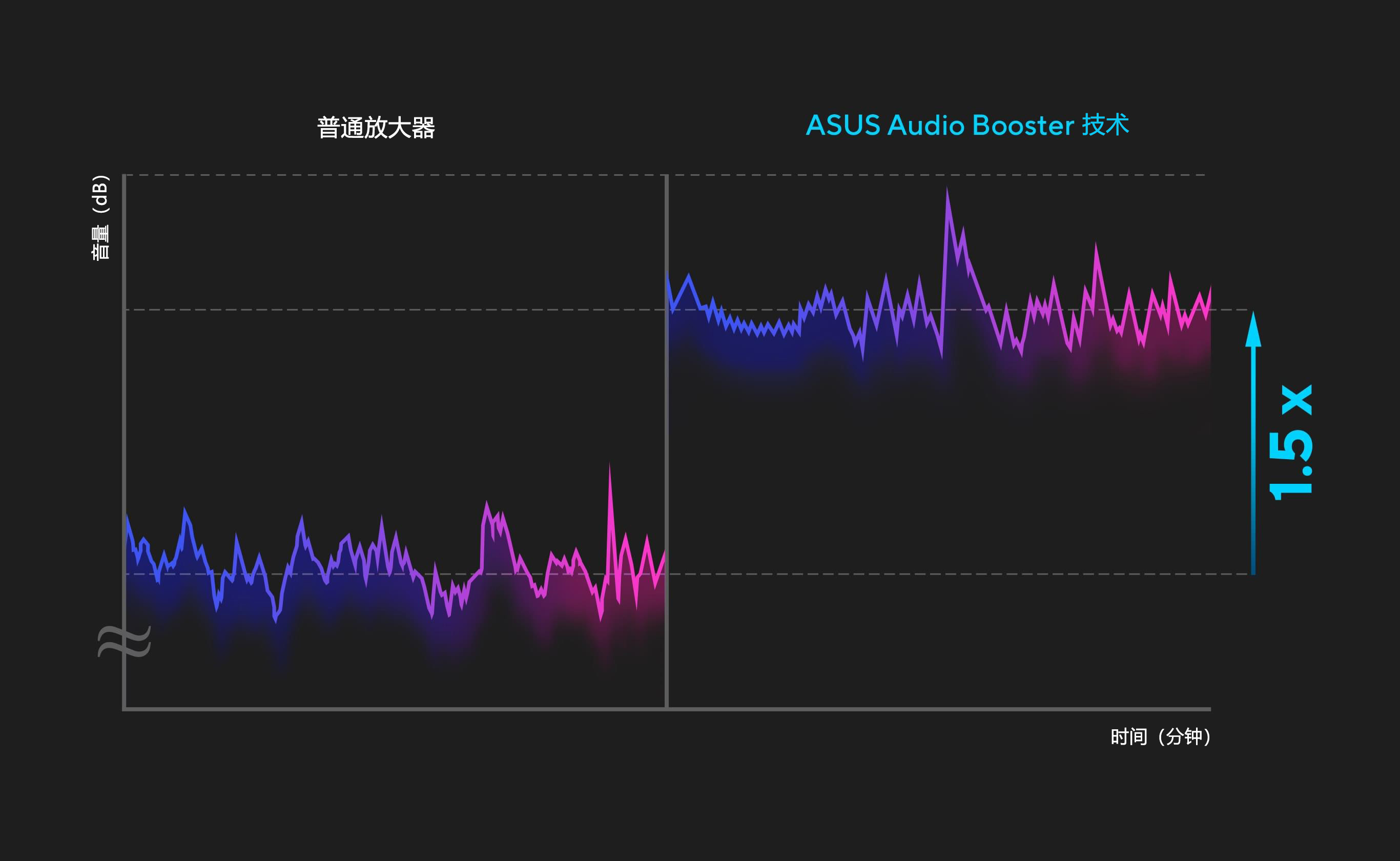  ASUS Audio Booster 的波形比一般放大器的振幅高1.5 倍