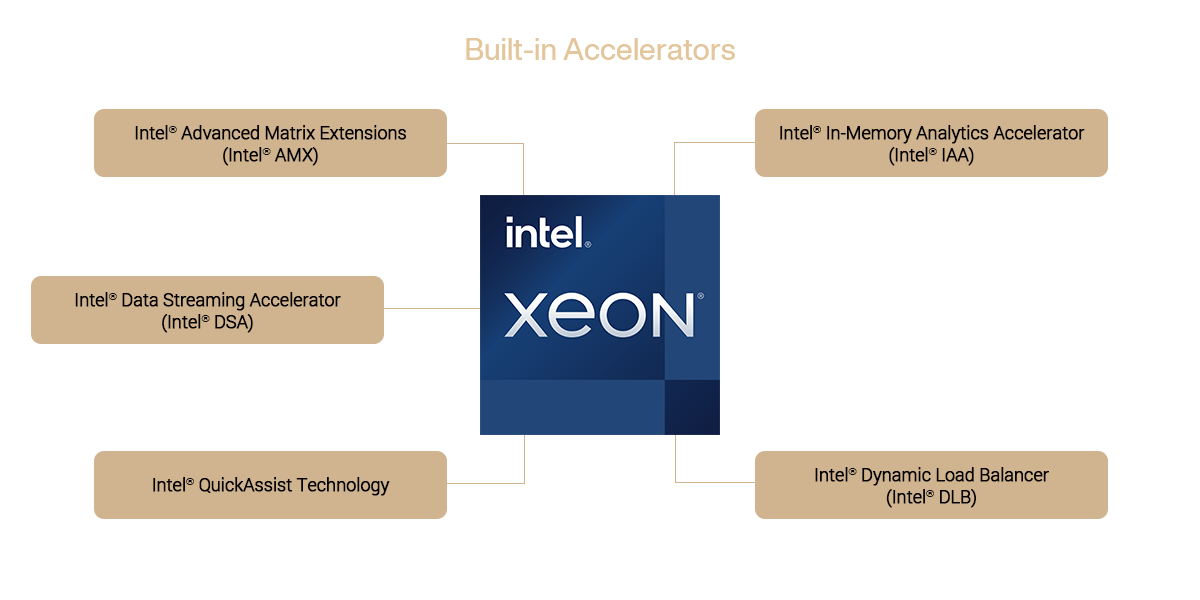 5th Gen Intel Xeon scalable processor structure