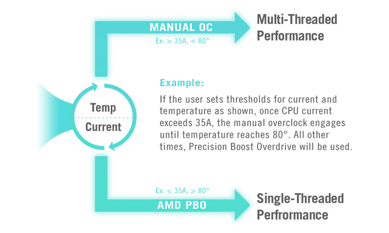 The PRIME PRIME motherboard features Dynamic OC Switcher.