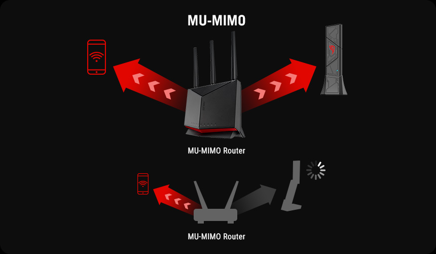 图像分为两幅图。上图显示的是一个中央 MU-MIMO 路由器，红色箭头延伸至智能手机和个人电脑等连接设备，表示同时进行数据传输。下图包括一个装载旋转器的图标，强调了 MU-MIMO 技术在效率和速度方面的改进。