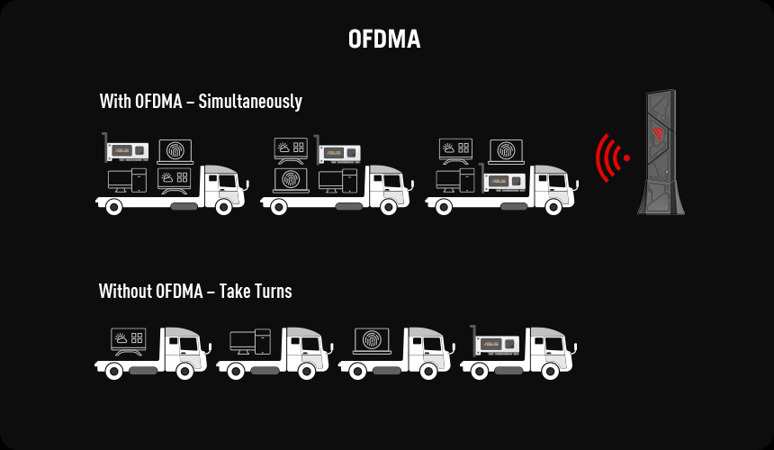 直观的对比突出表明，OFDMA 允许多个设备同时与中心塔连接和通信，而如果没有 OFDMA，设备必须轮流通信，从而导致潜在的延迟。