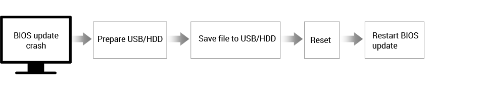 BIOS 更新崩溃恢复的标准流程