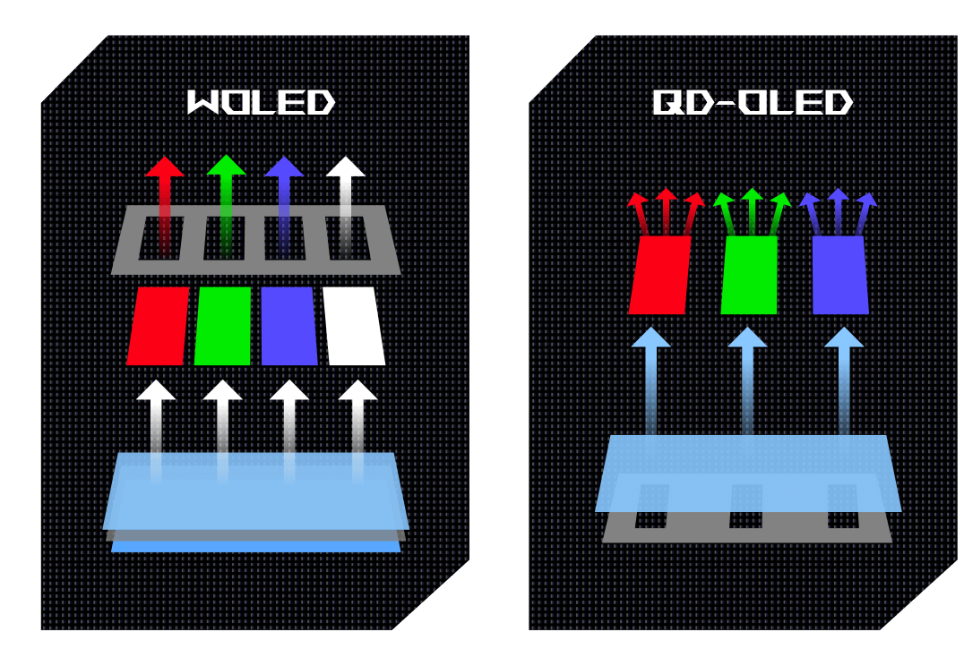 WOLED 和 QD-OLED 面板的简化横截面图