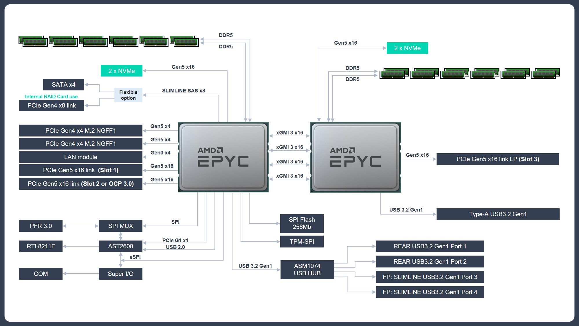 RS700A-E12-RS4U MB Block Diagram