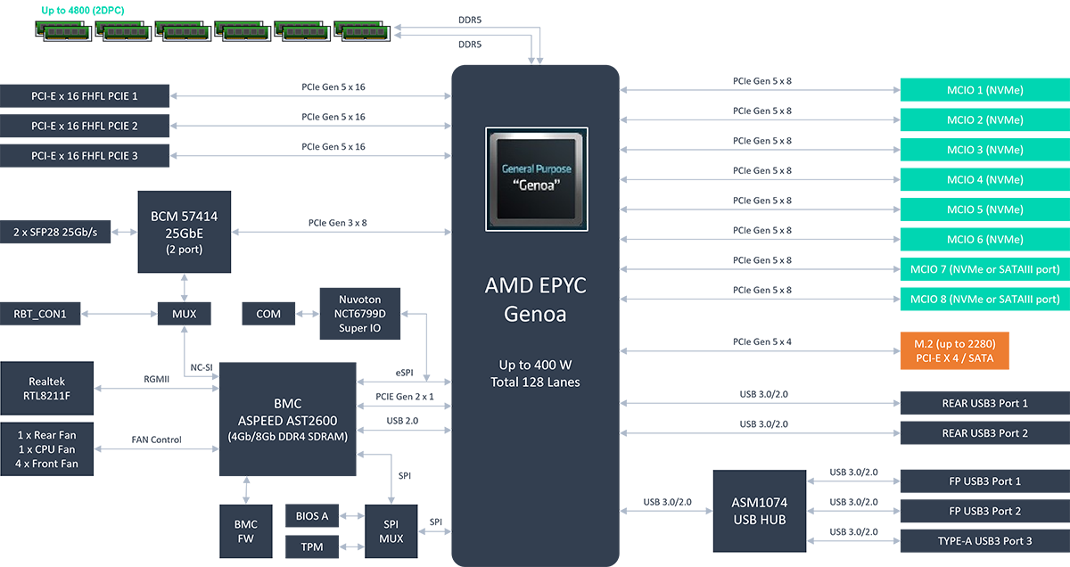 This is a block diagram, illustrating the board’s key components and functionality for easy understanding