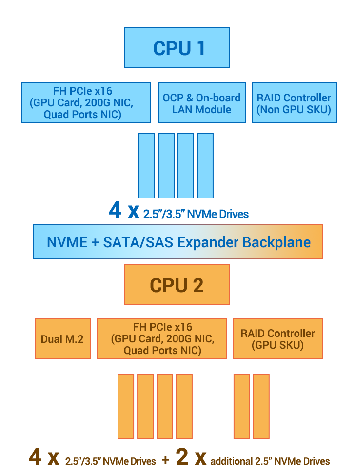 CPU-balanced architecture