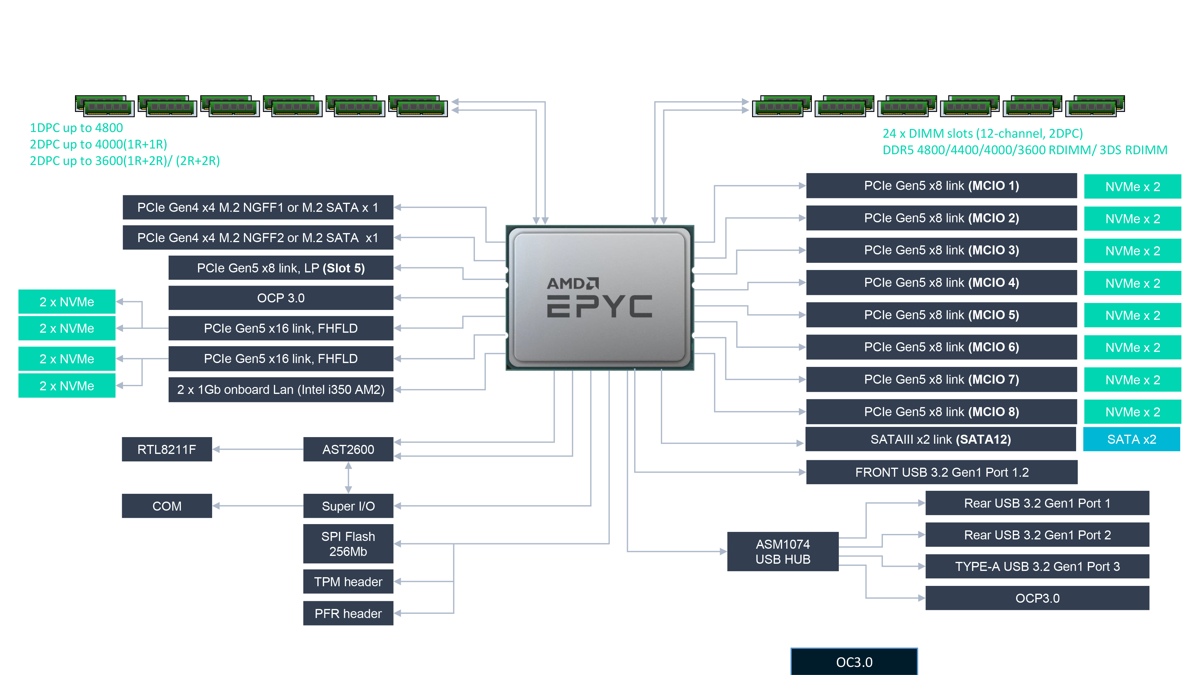 RS520A-E12-RS24U MB Block Diagram