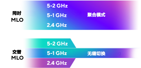 Simultaneous MLO aggregates multiple bands for higher data transmission; Alternating MLO switches seamlessly between 2.4, 5, and 6 GHz bands.