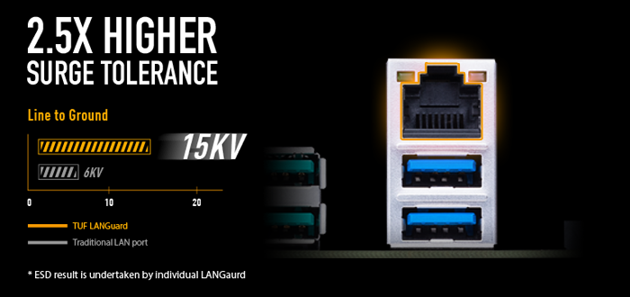 TUF LANGuard has 2.5 times higher surge tolerance.