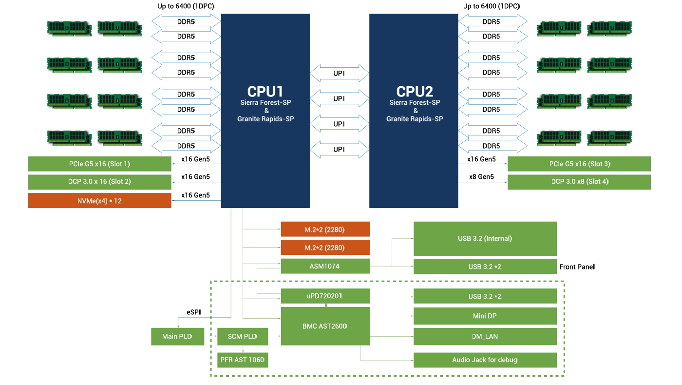 一个方块图，显示两个 CPU (Sierra Forest-SP 和 Granite Rapids-SP)、多个 DDR5 内存插槽、PCIe Gen5 插槽、NVMe 和 M.2 储存、USB 3.2 接口和管理控制器