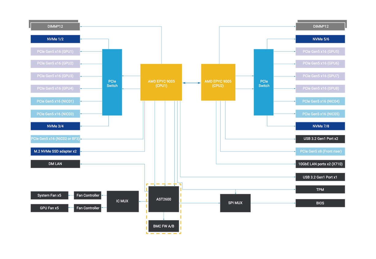 This is a graph that helps people understand the system diagram on this server.